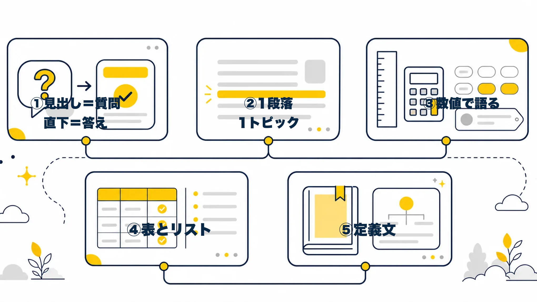 AIに引用される記事の5つの型：質問と答え、1段落1トピック、数値、表とリスト、定義文