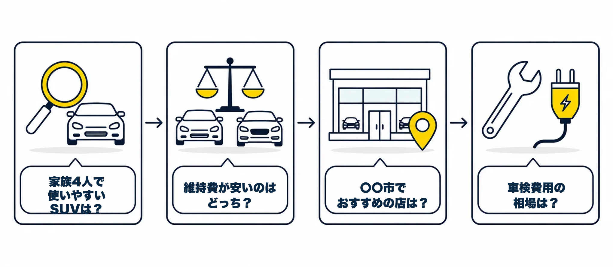 クルマを知る、比べる、買う店を選ぶ、維持する4場面でのAIへの質問例