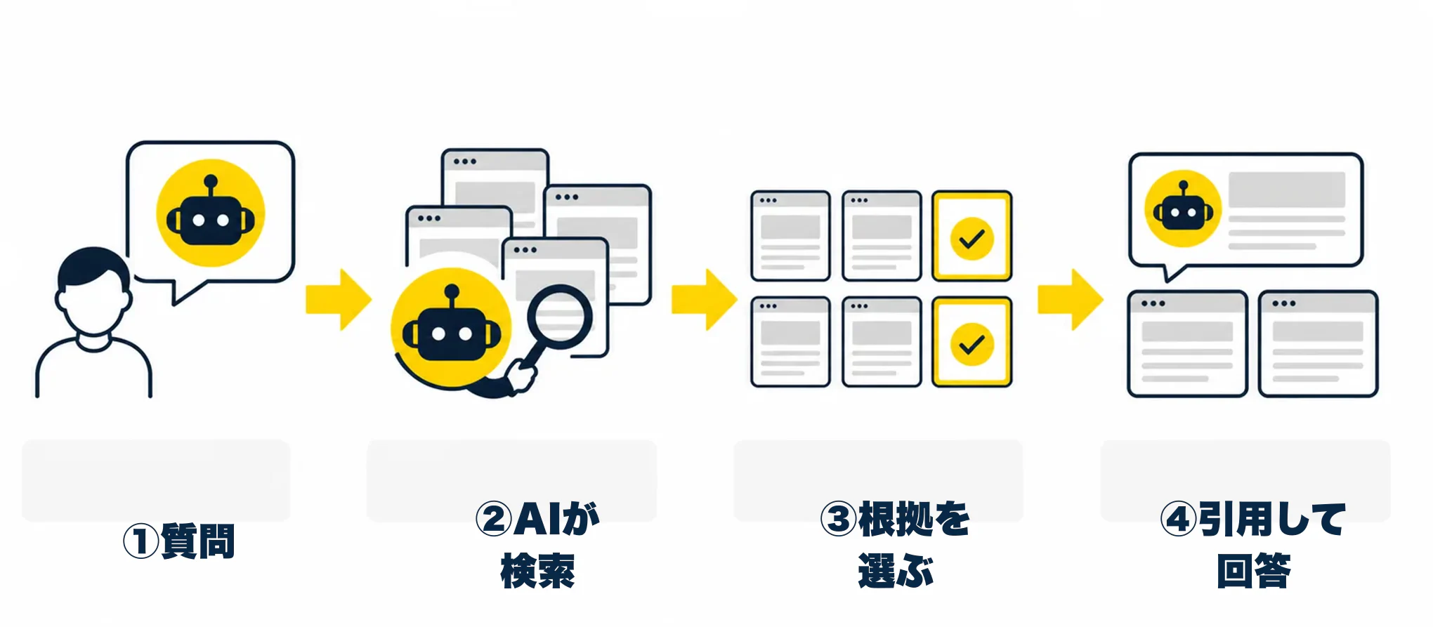 AIが質問に答える流れ：質問、AI検索、根拠の選択、引用付き回答