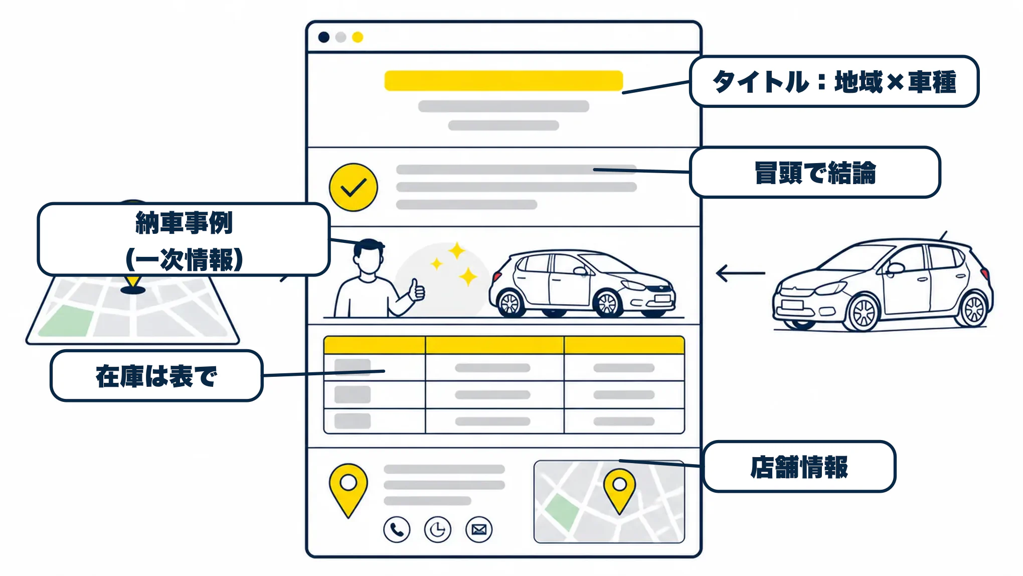 地域と車種を掛け合わせた販売店ページの型：結論、納車事例、在庫表、店舗情報