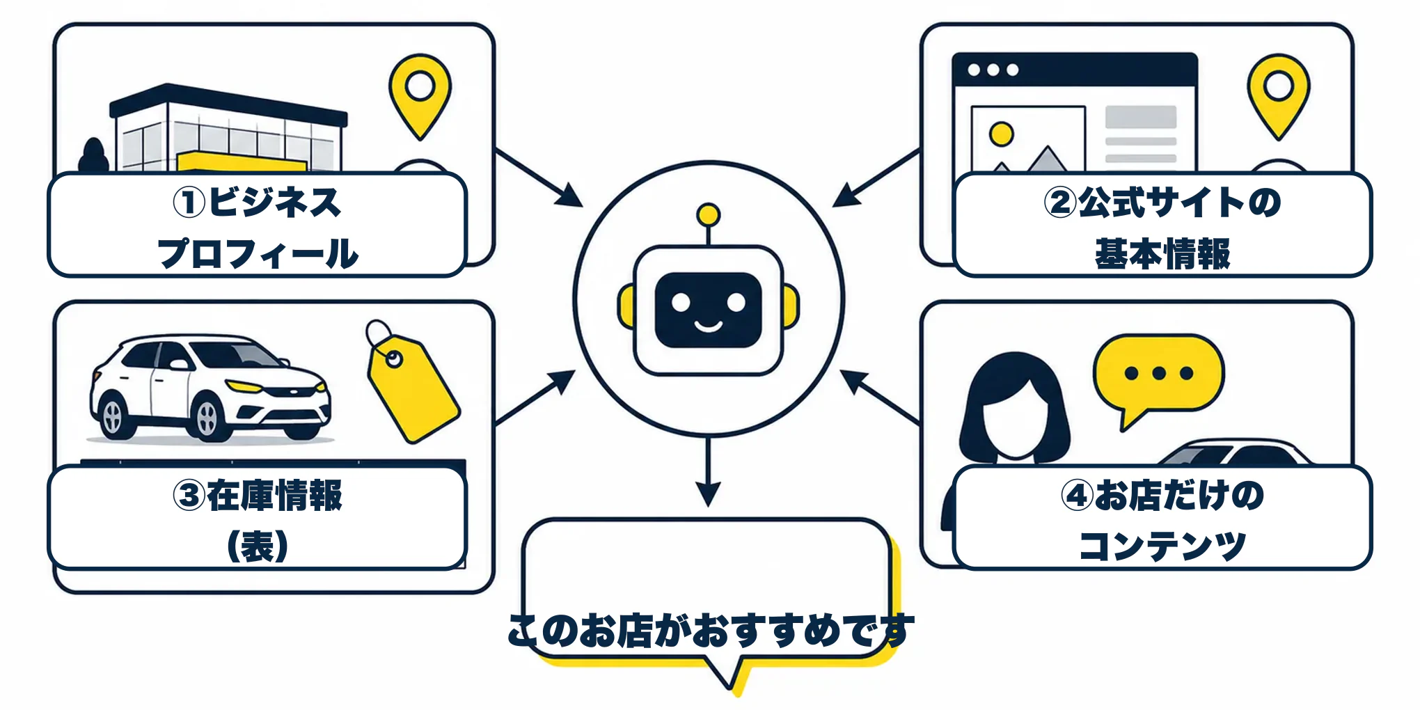 AIが販売店を見る4つの材料：ビジネスプロフィール、公式サイト、在庫情報、独自コンテンツ