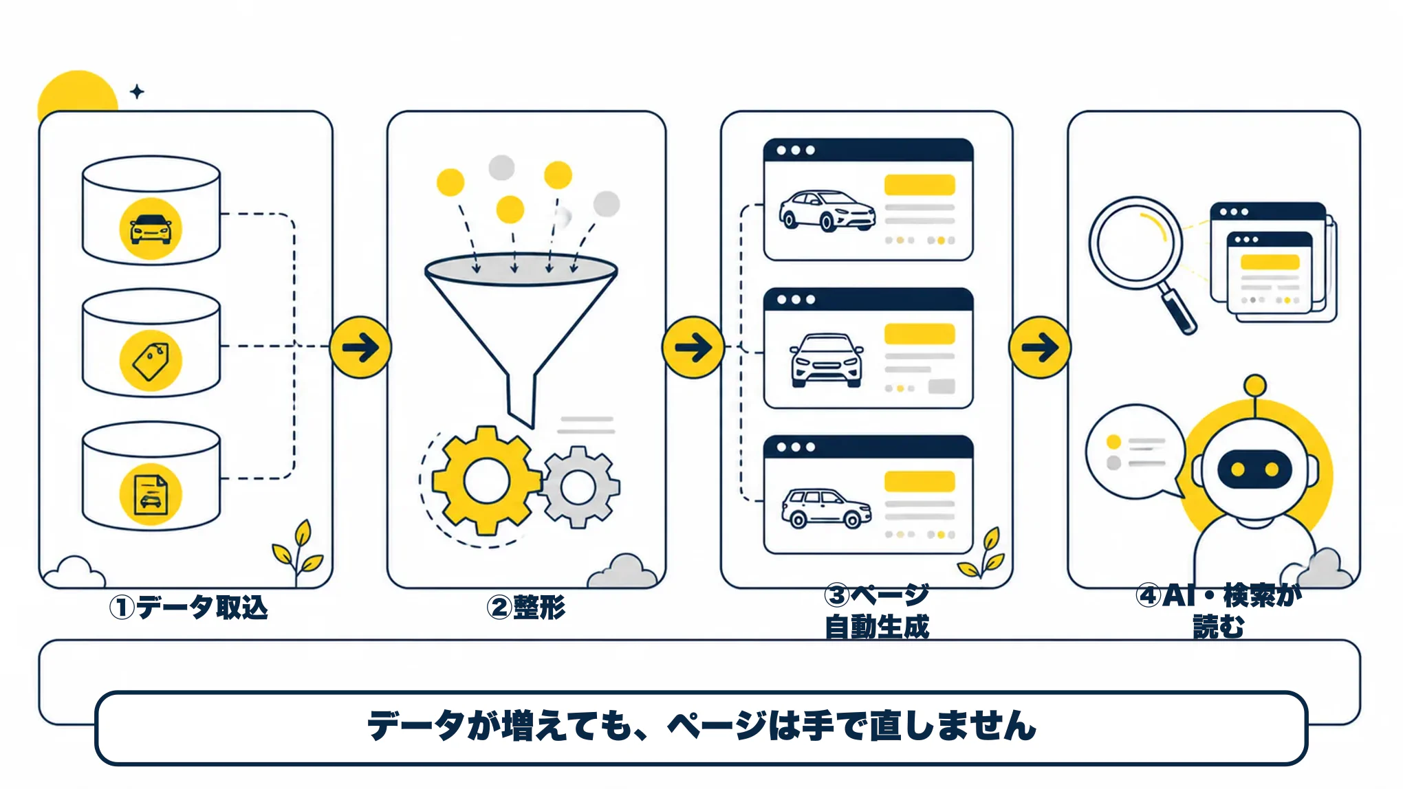 車種データを取り込み、整形し、ページを自動生成してAIと検索へ届ける4工程