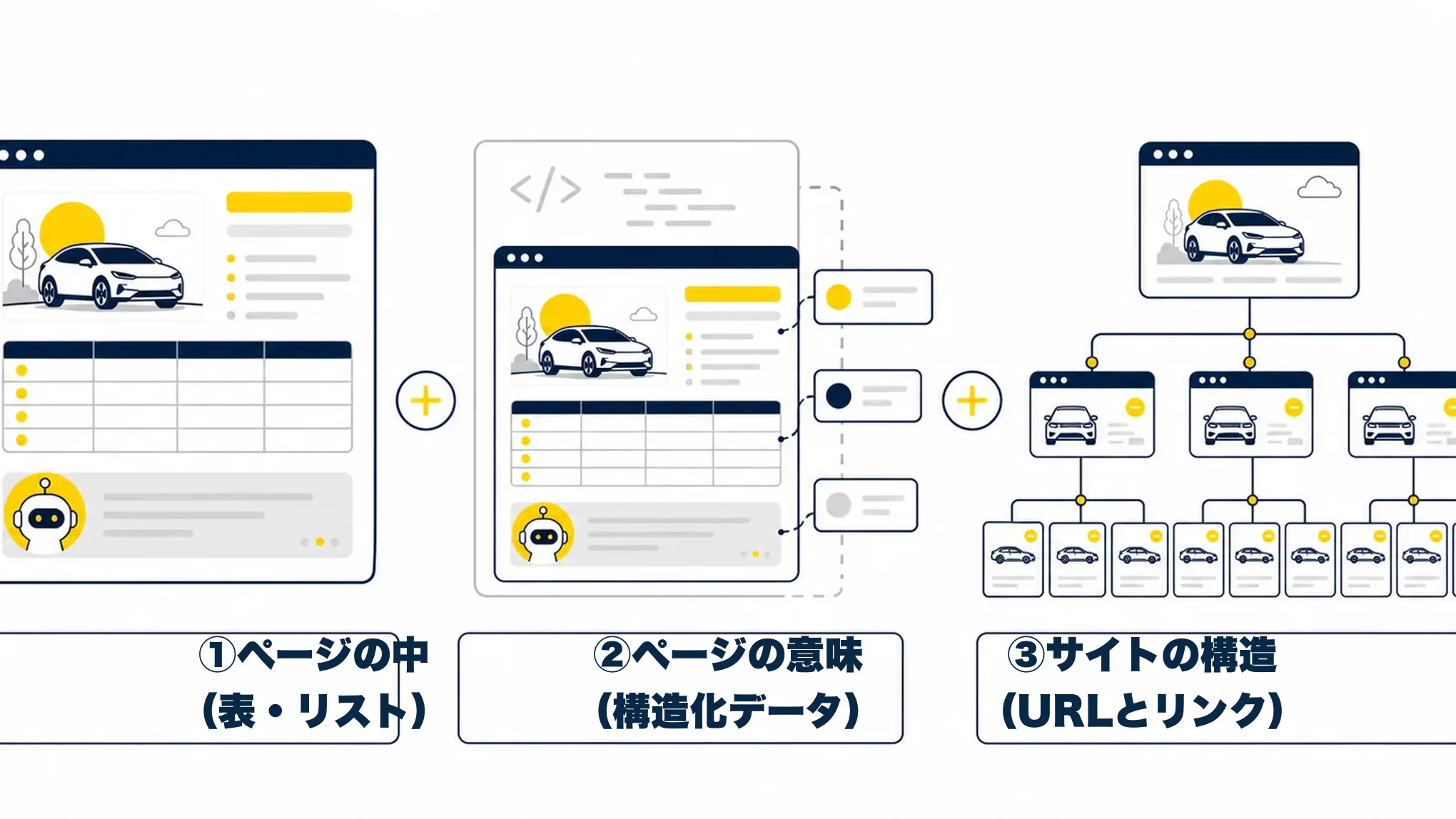 構造化の3段階：ページ内の表とリスト、構造化データ、URLとリンク