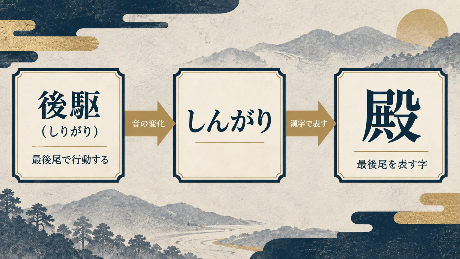 後駆（しりがり）から音が変化してしんがりとなり、最後尾の意味を持つ殿の字で表す流れ